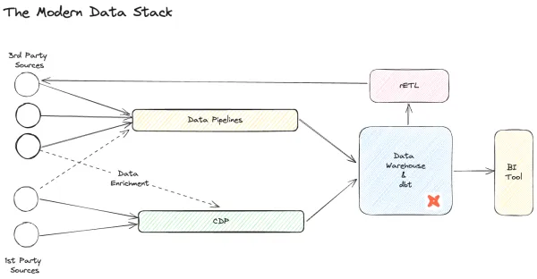 The Lean Data Stack: Cost-Efficient Modern Data Solutions