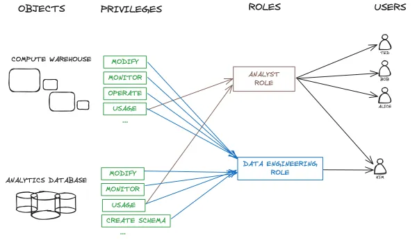 Snowflake Roles 101: Comprehensive Guide to Access Control